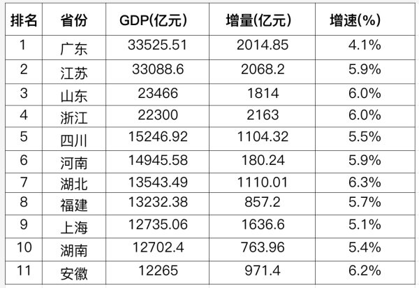 玖富配资 经济大省一季报：GDP10强座次有变，增速普遍超预期