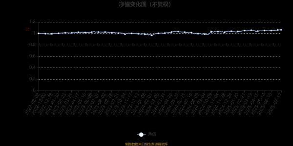 上升浪 招商瑞联1年持有期混合A：2025年第二季度利润31.35万元 净值增长率1.02%