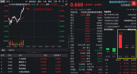 华信投资 创新药大反攻，三生制药暴拉10%！高弹性港股通创新药ETF（520880）溢价冲高3%，买盘汹涌！